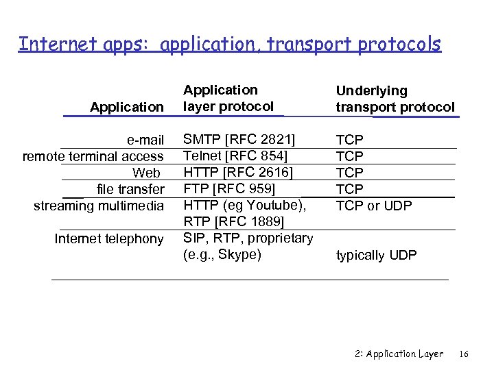 Internet apps: application, transport protocols Application e-mail remote terminal access Web file transfer streaming