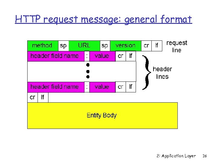 HTTP request message: general format 2: Application Layer 26 