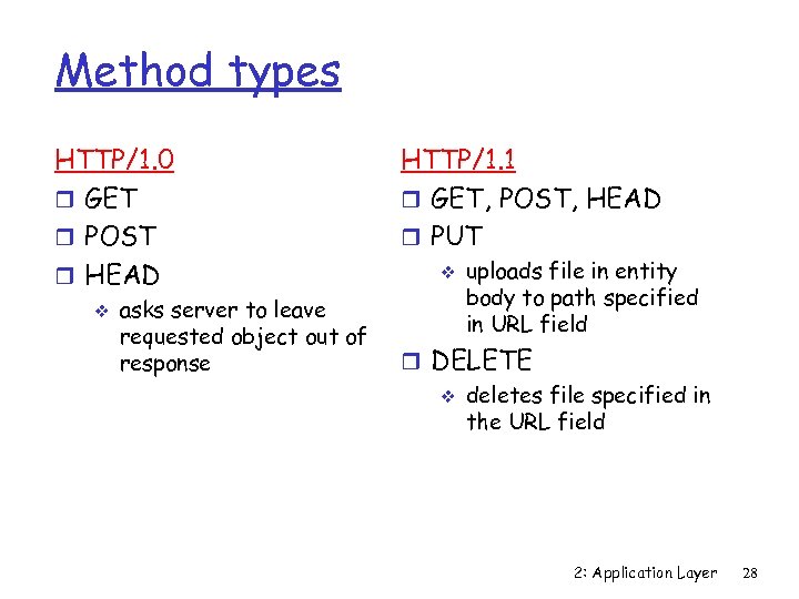 Method types HTTP/1. 0 r GET r POST r HEAD v asks server to