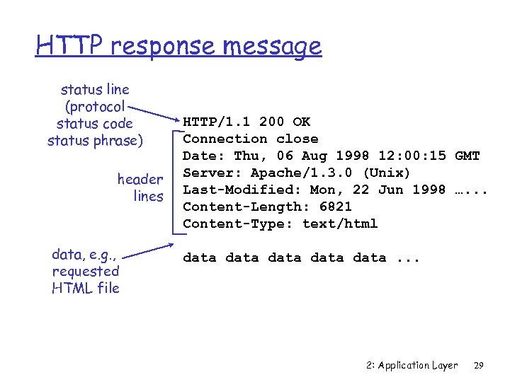 HTTP response message status line (protocol status code status phrase) header lines data, e.