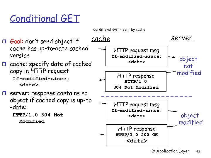 Conditional GET - sent by cache r Goal: don’t send object if cache has