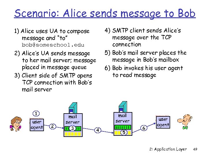 Scenario: Alice sends message to Bob 4) SMTP client sends Alice’s message over the