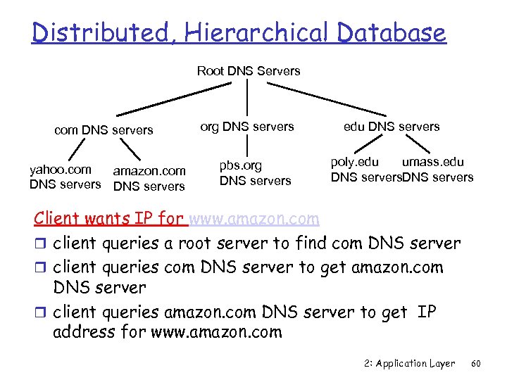 Distributed, Hierarchical Database Root DNS Servers com DNS servers yahoo. com amazon. com DNS