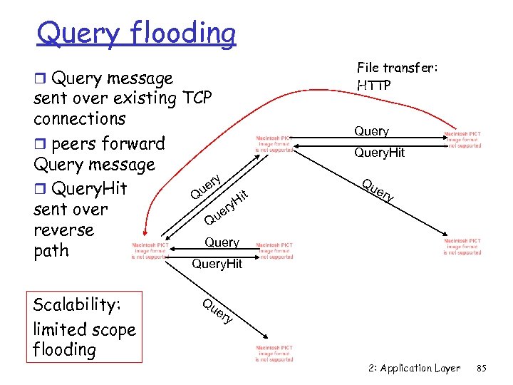 Query flooding r Query message sent over existing TCP connections r peers forward Query