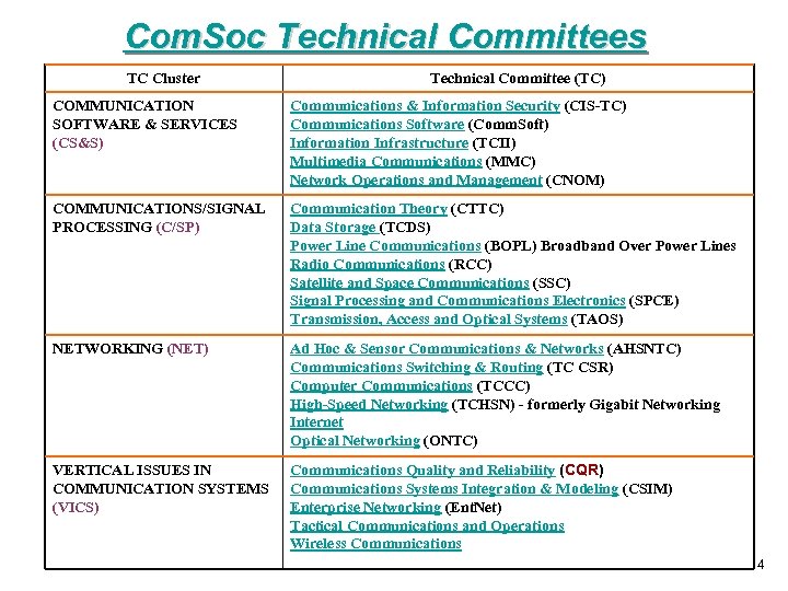 Com. Soc Technical Committees TC Cluster Technical Committee (TC) COMMUNICATION SOFTWARE & SERVICES (CS&S)