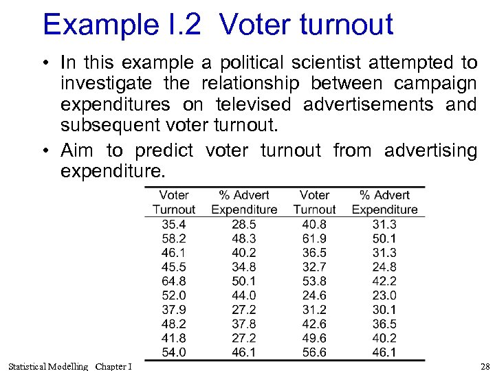 Example I. 2 Voter turnout • In this example a political scientist attempted to