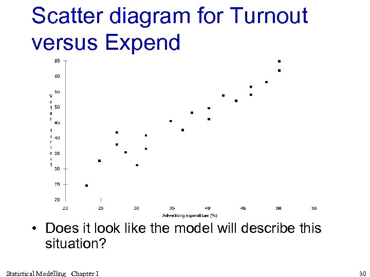 Scatter diagram for Turnout versus Expend • Does it look like the model will