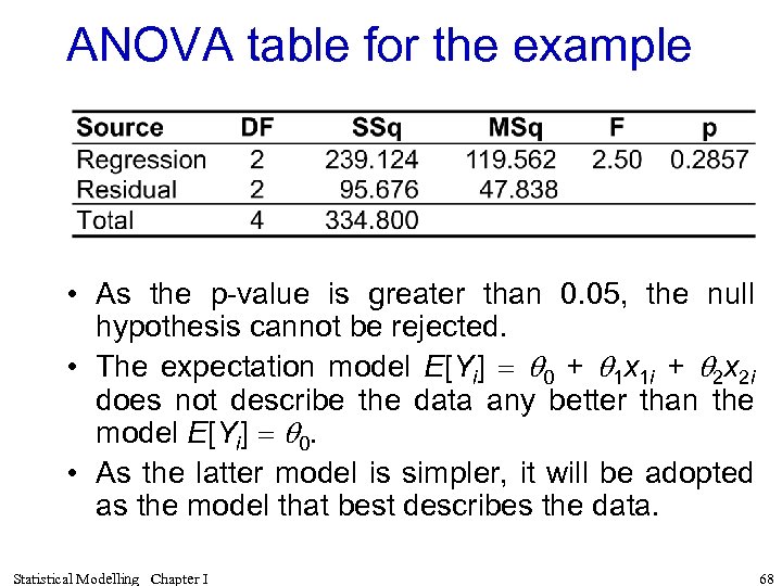 ANOVA table for the example • As the p-value is greater than 0. 05,