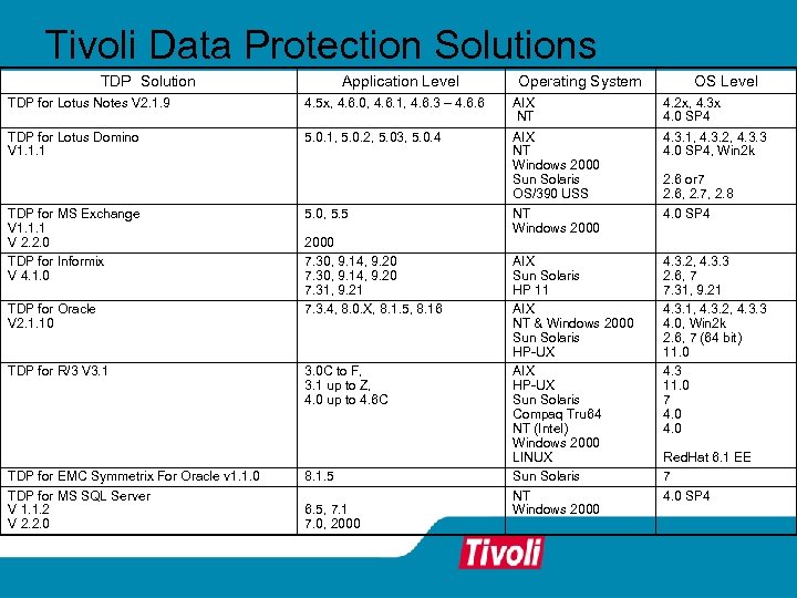 Tivoli Data Protection Solutions TDP Solution Application Level Operating System OS Level TDP for