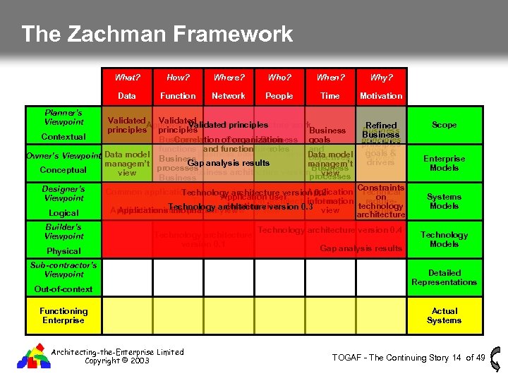 The Zachman Framework What? How? Where? Who? When? Why? Data Function Network People Time