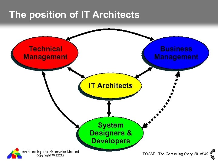 The position of IT Architects Technical Management Business Management IT Architects System Designers &