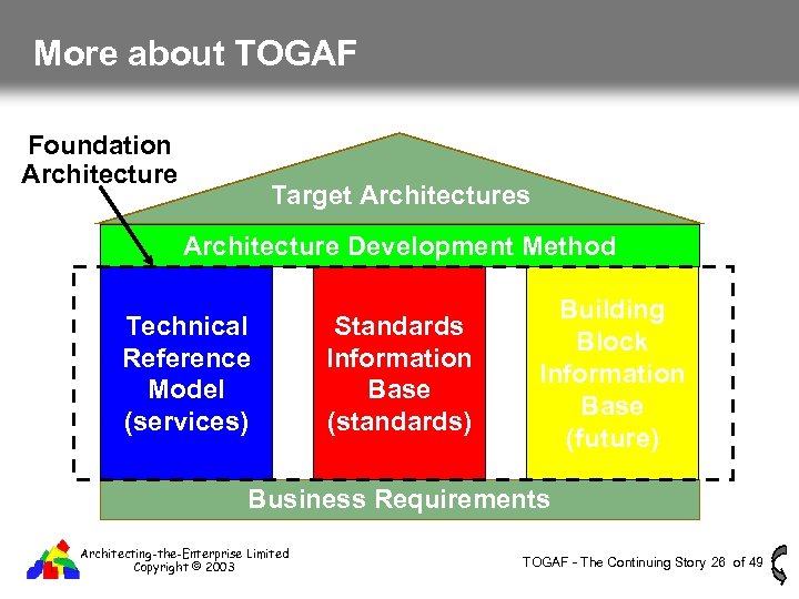 More about TOGAF Foundation Architecture Target Architectures Architecture Development Method Technical Reference Model (services)