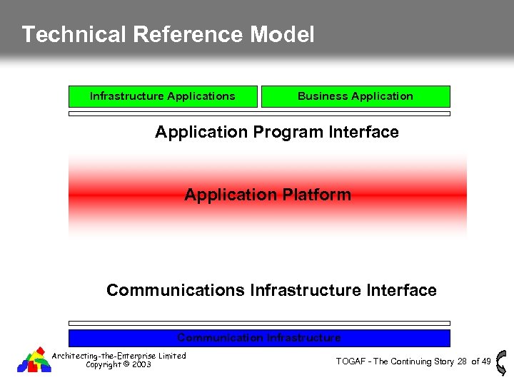 Technical Reference Model Infrastructure Applications Business Application Program Interface Application Platform Communications Infrastructure Interface