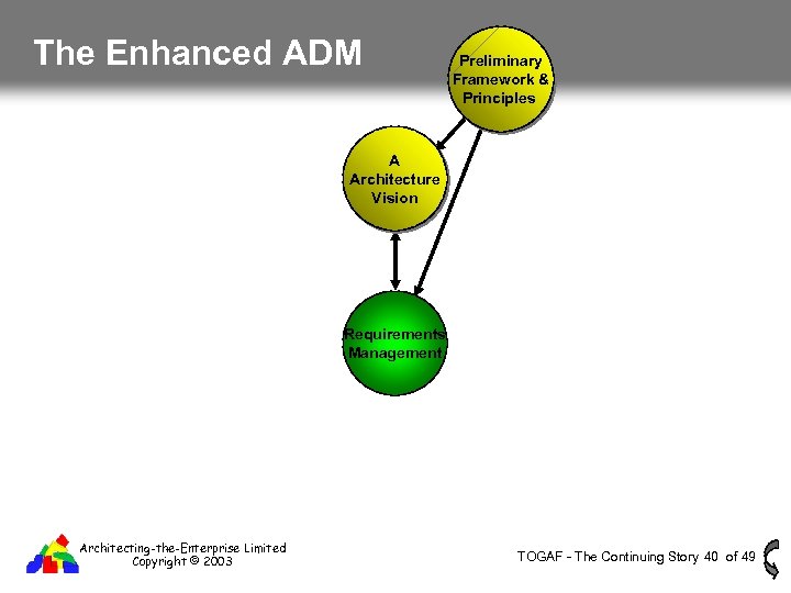 The Enhanced ADM Preliminary Framework & Principles A Architecture Vision Requirements Management Architecting-the-Enterprise Limited