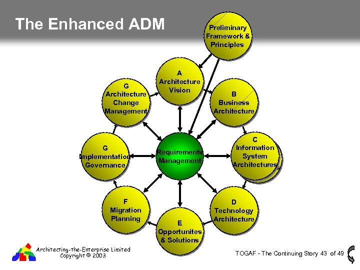 The Enhanced ADM G Architecture Change Management G Implementation Governance F Migration Planning Architecting-the-Enterprise