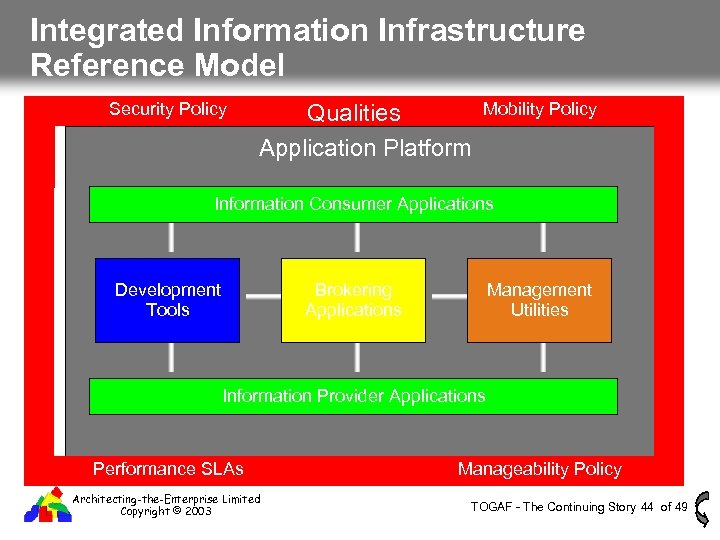 Integrated Information Infrastructure Reference Model Security Policy Qualities Application Platform Mobility Policy Information Consumer