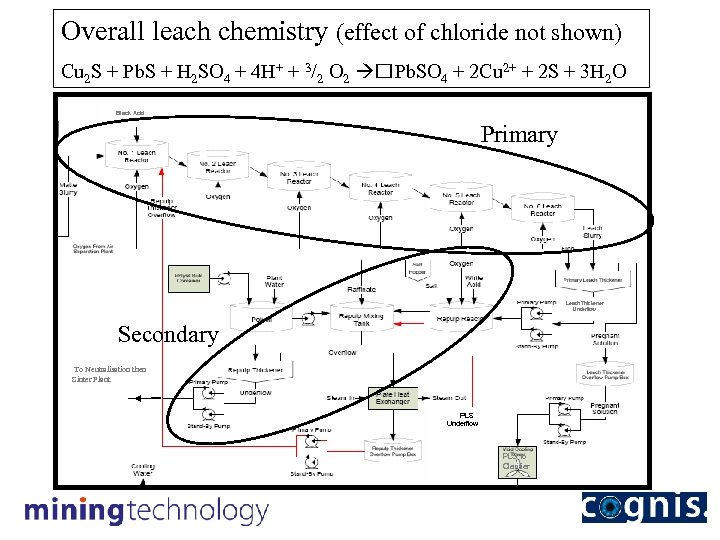 Overall leach chemistry (effect of chloride not shown) Cu 2 S + Pb. S