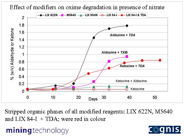 Effect of modifiers on oxime degradation in presence of nitrate Stripped organic phases of