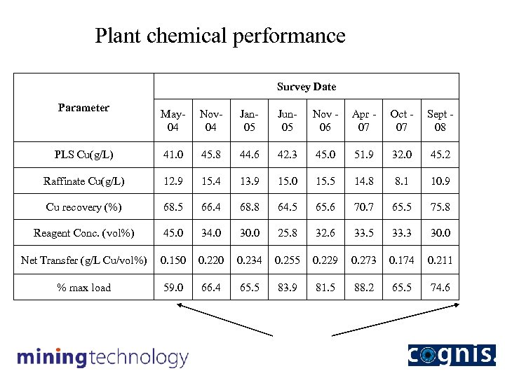 Plant chemical performance Survey Date Parameter May 04 Nov 04 Jan 05 Jun 05