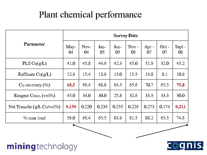 Plant chemical performance Survey Date Parameter May 04 Nov 04 Jan 05 Jun 05
