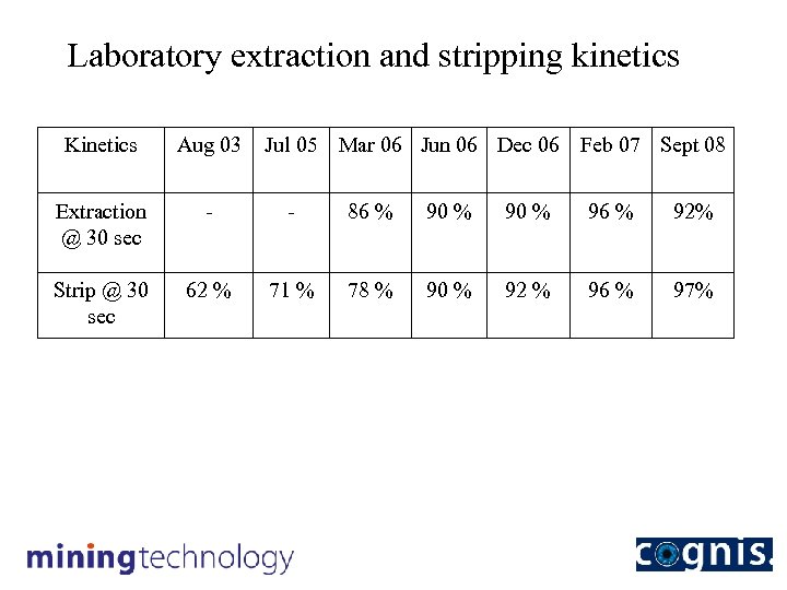 Laboratory extraction and stripping kinetics Kinetics Aug 03 Jul 05 Mar 06 Jun 06