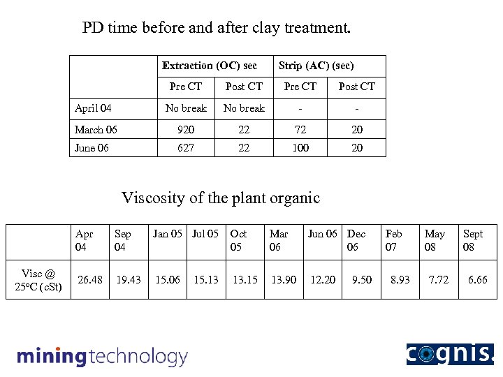 PD time before and after clay treatment. Extraction (OC) sec Strip (AC) (sec) Pre
