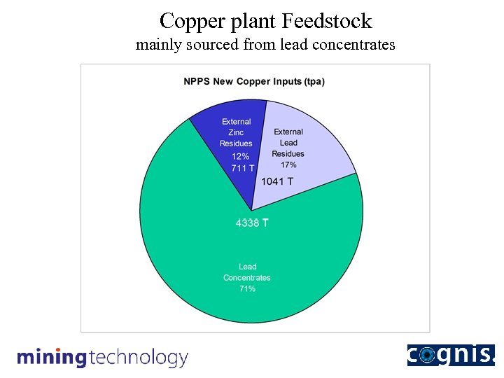 Copper plant Feedstock mainly sourced from lead concentrates 