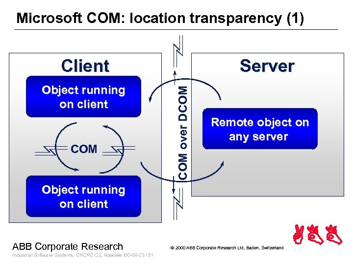 Microsoft COM: location transparency (1) Object running on client COM Server COM over DCOM