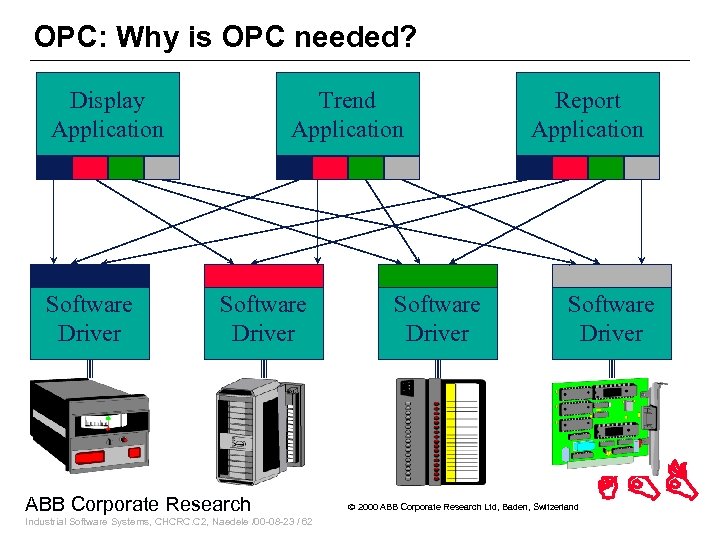 OPC: Why is OPC needed? Display Application Software Driver Trend Application Software Driver ABB