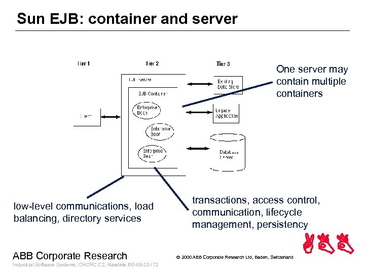Sun EJB: container and server One server may contain multiple containers low-level communications, load