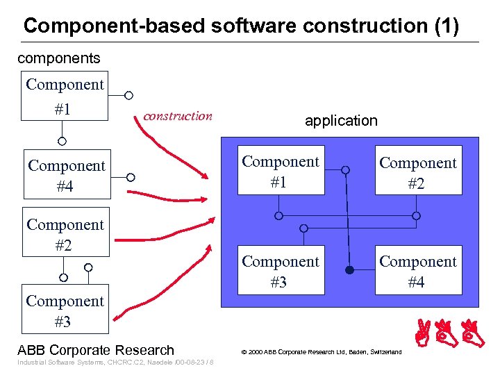 Component-based software construction (1) components Component #1 construction Component #4 Component #2 Component #3