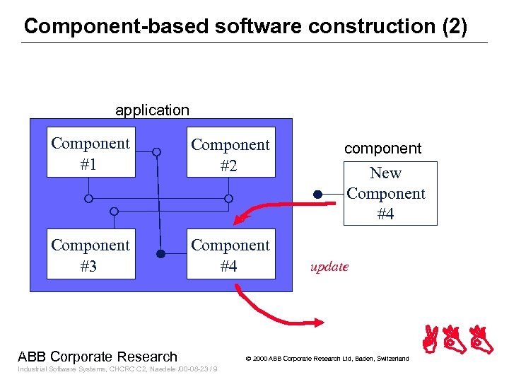 Component-based software construction (2) application Component #1 Component #2 Component #3 Component #4 ABB