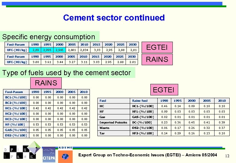 Cement sector continued Specific energy consumption Fuel-Param UFC-[MJ/kg] 1990 1995 2000 2005 2010 2015