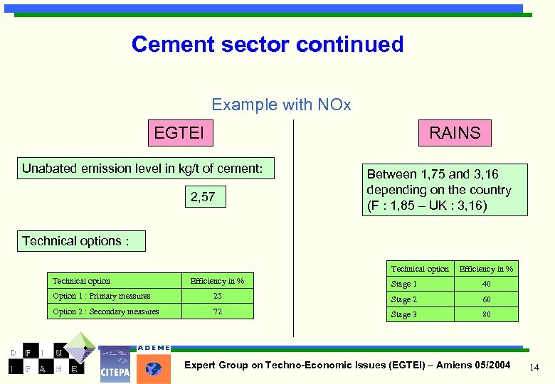 Cement sector continued Example with NOx EGTEI RAINS Unabated emission level in kg/t of
