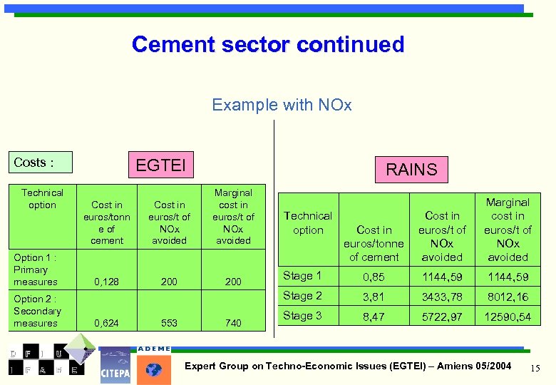 Cement sector continued Example with NOx Costs : Technical option Option 1 : Primary