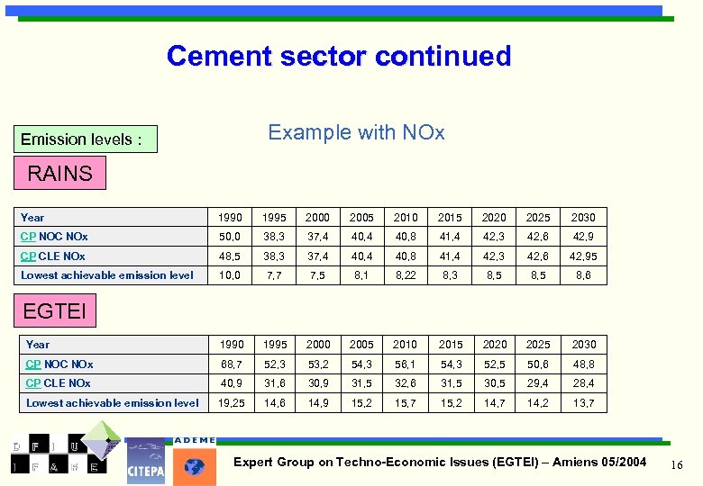 Cement sector continued Example with NOx Emission levels : RAINS Year 1990 1995 2000