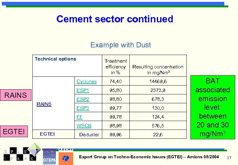 Cement sector continued Example with Dust Technical options 95, 80 2373, 9 ESP 2