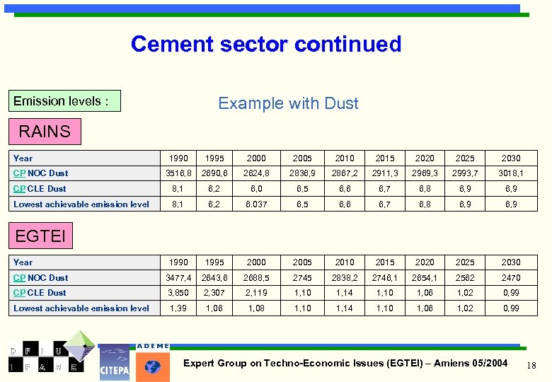Cement sector continued Emission levels : Example with Dust RAINS Year 1990 1995 2000