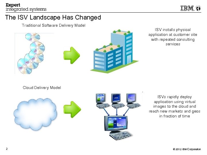 The ISV Landscape Has Changed Traditional Software Delivery Model ISV installs physical application at