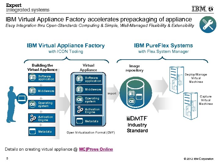 IBM Virtual Appliance Factory accelerates prepackaging of appliance Easy Integration thru Open-Standards Computing &