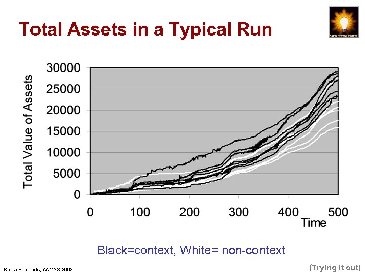 Total Assets in a Typical Run Black=context, White= non-context Bruce Edmonds, AAMAS 2002 (Trying