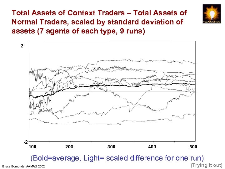 Total Assets of Context Traders – Total Assets of Normal Traders, scaled by standard