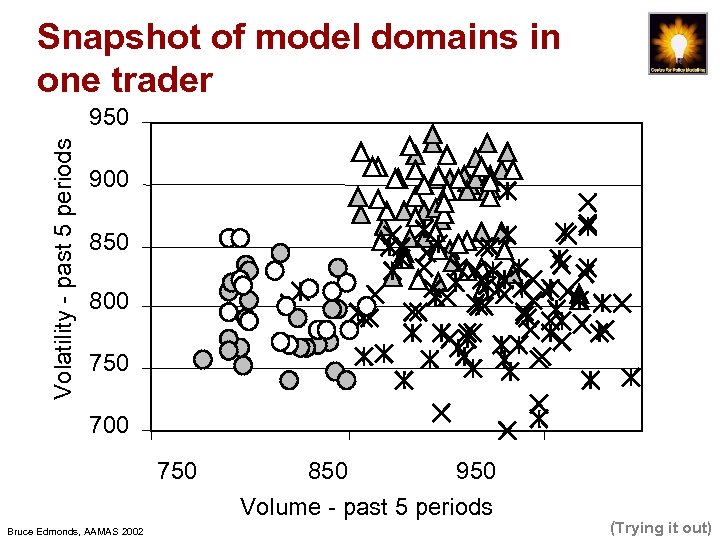 Snapshot of model domains in one trader Volatility - past 5 periods 950 900