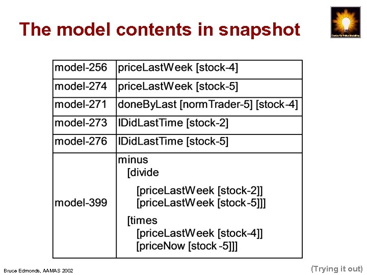 The model contents in snapshot Bruce Edmonds, AAMAS 2002 (Trying it out) 