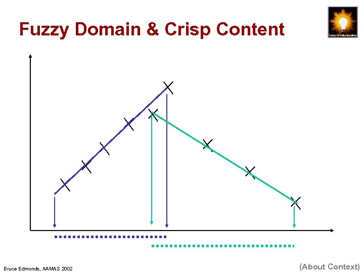 Fuzzy Domain & Crisp Content Bruce Edmonds, AAMAS 2002 (About Context) 
