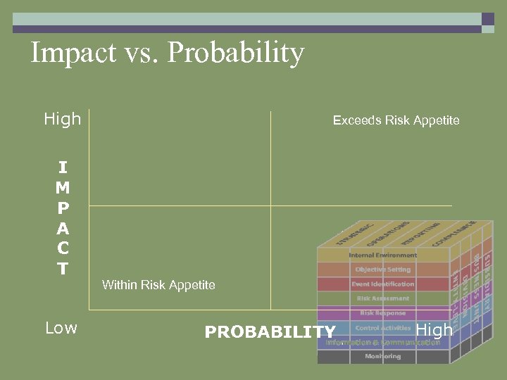 Impact vs. Probability High I M P A C T Low Exceeds Risk Appetite
