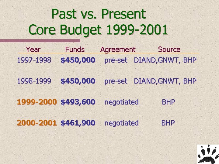 Past vs. Present Core Budget 1999 -2001 Year 1997 -1998 Funds Agreement Source $450,