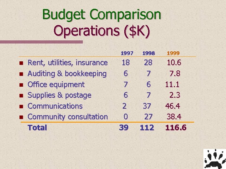 Budget Comparison Operations ($K) 1997 n n n 1998 1999 Rent, utilities, insurance 18