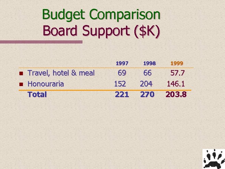 Budget Comparison Board Support ($K) 1997 n n 1998 1999 Travel, hotel & meal