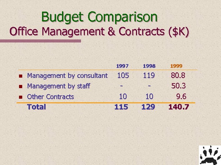 Budget Comparison Office Management & Contracts ($K) 1997 1998 1999 n Management by consultant